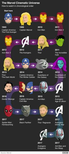 the evolution of captain america and iron man infographical poster for fans of avengers