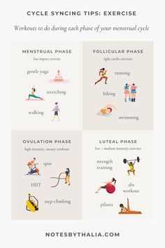 Cycle syncing infographic shows what exercises to do during each phase of your menstrual cycle. The image is split up into 4 sections to show menstrual phase, follicular phase, ovulation phase and luteal phase. Black text on beige background with quirky coloured icons to support the workouts to do. Period Cycle, Gentle Yoga