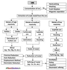 a diagram showing the flow of metals and other substances in different types of metals