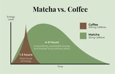 a graph shows the number of coffees available for consumption