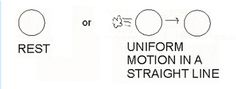 three different types of circles with the words uniform motion in a straight line on them