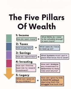 a poster with the five pillars of wealth