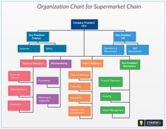 the organization chart for supermarket chain