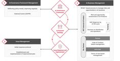 the flow diagram shows how to create an application for product development and sales in one click