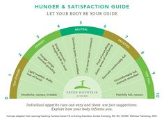 Mindfulness Challenge, Hunger Scale, Eat Mindfully, Healthy Food Quotes, Precision Nutrition, Health Facts Food, Health Fair, Therapy Quotes, Anti Dieting