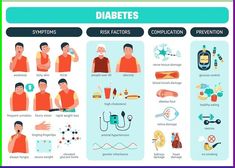 Download this Premium Vector about Diabetes symptoms risk factors complication and prevention flat infographics vector illustration, and discover more than 100 Million Professional Graphic Resources on Freepik. #freepik #vector #diabetessymptoms #diabetesinfographic #glucose Genetic Inheritance, High Glucose Levels, Dangerous Roads, Blurry Vision, Healthy Juice Recipes, Workout Schedule, Medical Problems, Healthy Juices, Itchy Skin