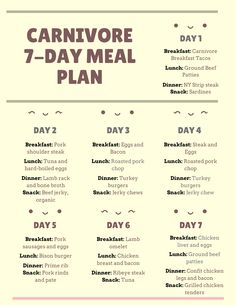 Carnivore Diet For Diabetics, Carnivore Diet Beginner, Zero Carb Carnivore Diet, Carnivore Diet Ideas Meals, Beginner Carnivore Meal Plan, Carnivore Weekly Meal Plan, 30 Day Carnivore Challenge, Easy Carnivore Meal Plan, Simple Carnivore Meal Plan