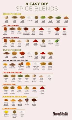 an info poster showing different spices and their uses