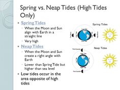 the sun and moon are shown in this diagram, which shows how they interact with each other