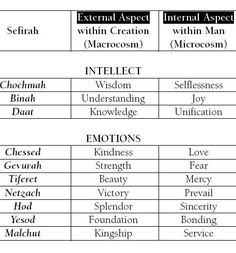 the table shows different types of words in each language, including english and hebrews