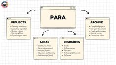 a diagram that shows how to use paras in an organization's workflow