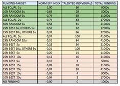 the table is shown with numbers and percentages for each individual item in this chart