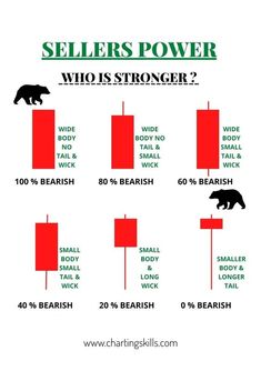 Selling candles Learn Trading, Investing Infographic, Chart Patterns Trading, Trading Learning, Arbitrage Trading, Candle Stick Patterns, Money Management Activities, Stocks Investing, Stock Market Basics