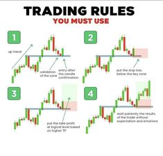 trading rules you must use to make money in the forex market, and how they work