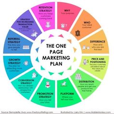 the one page marketing plan is shown in a circle with many different colors and symbols