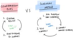 two diagrams that show the different stages of communication