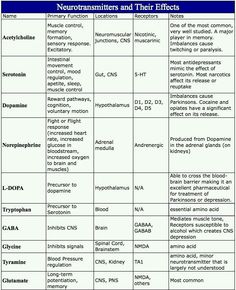 the table shows the different types of neuronsities and their effects in humans