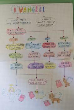 a diagram on a piece of paper with words written in different languages and pictures attached to it