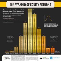 the pyramid of equity returns is shown in this graphic, with information about it