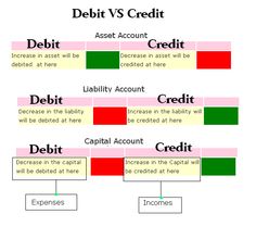 a diagram showing the different types of credit and debit vs credit accounts, which are