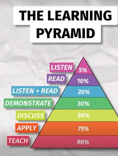 the learning pyramid is shown with different levels and words on it, as well as an arrow