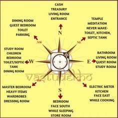 a yellow poster with instructions on how to use a compass for the bathroom and bedroom