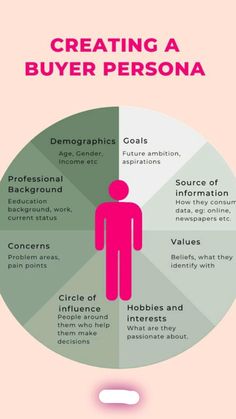 a circular diagram with the words creating a buyer personaa in pink and green colors