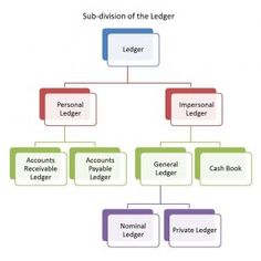 a diagram with the words sub division of the lender