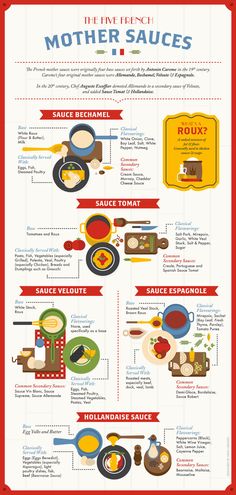 the french mother's sauces poster with instructions on how to make it and how to use them