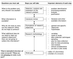 a diagram that shows the steps in which students can learn to read and understand what they are