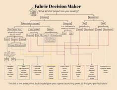 an image of a family tree with the words fabric decision maker