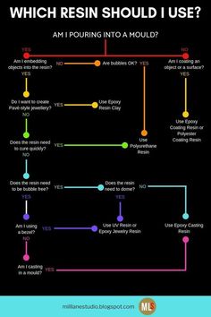 the flow diagram for which resin should i use? and how to use it