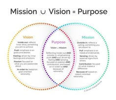 two circles with the words mission vision and purpose in each circle, on top of one another