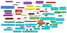 a mind map with many different things in it