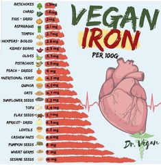 Dr Vegan, Interesting Infographics, Vegan Iron, Food Benefits, Foods With Iron, Dried Lentils, Healthy Inspiration, Healthy Food Facts, Iron Deficiency