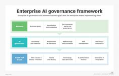 What Is Artificial Intelligence (AI) Governance? | Definition from TechTarget