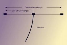 a diagram showing the direction of one half - wave length