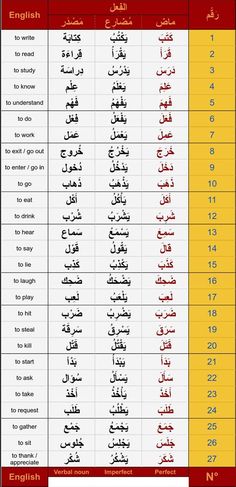 the english and arabic language chart