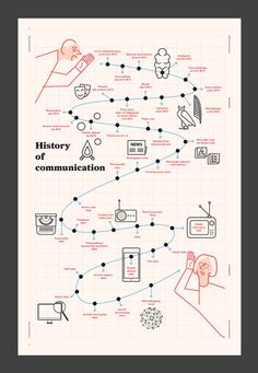 the history of communication infographical poster, with icons and lines in red on white