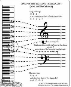 the lines of the bass and treble clefs are shown in this diagram