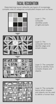 an info sheet showing the different types of facial recognitions and how to use them