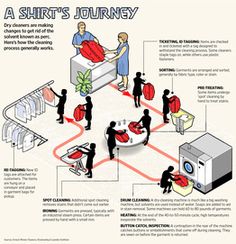 a diagram showing how to wash clothes in a washing machine and what they are doing