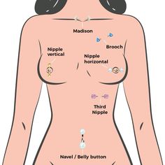 1. Madison: Located at the base of the neck, above the collarbones.  2. Brooch: Situated on the upper chest, slightly below the shoulder.  3. Nipple Vertical: A vertical piercing through the nipple.  4. Nipple Horizontal: A horizontal piercing through the nipple.  5. Third Nipple: Positioned below the actual nipple, imitating an additional nipple.  6. Navel/Belly Button: Piercing located on the navel. Piercing Chart Mouth, Triple Belly Piercing, Body Piercing Knowledge, Christina Piercing Placement, Back Surface Piercing, Lower Back Dermals, Middle Tongue Piercing, Chest Dermal Piercing Center, Medusa Piercing Scar