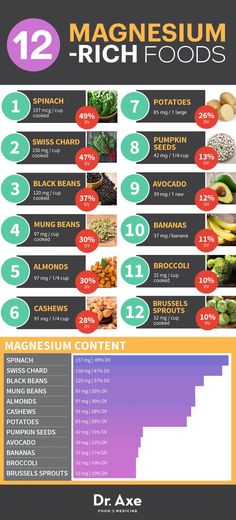 Magnesium-rich foods Magnesium Foods, Cooking Avocado, Magnesium Rich Foods, Baking Soda Beauty Uses, Magnesium Benefits, Healthy Nutrition, Nutrition Tips, Best Food, Diet And Nutrition