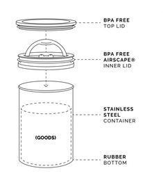 a diagram showing the parts of a container