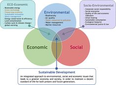 three circles with the words economic, social and environmental in each circle on top of one another