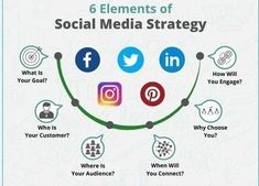 the six elements of social media strategy