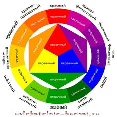 the color wheel is labeled in many different languages