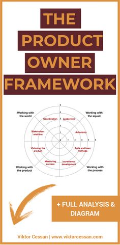 the product owner framework is shown in orange and white