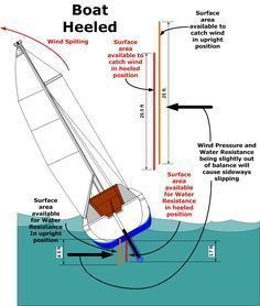 a diagram showing the parts of a boat that is in the water and on land